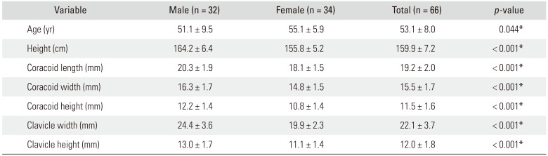 Anatomic Morphometry of the Coracoid Process and Lateral Clavicle for Management of Glenoid Bone Loss: A 3-Dimensional Analysis in a Korean Population.