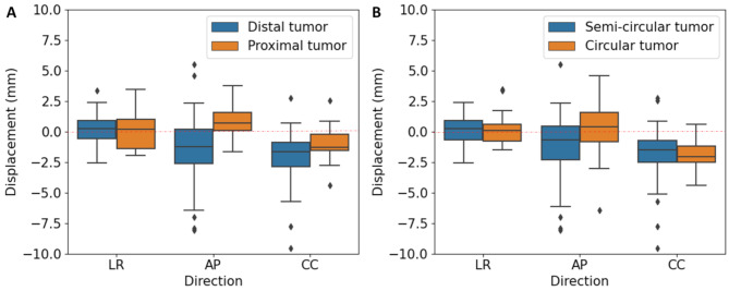 From standardized to individualized margins for online adaptive tumor dose escalation in rectal cancer.