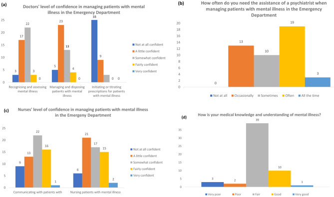 Perceptions of mental health literacy, stigma, empathy, and confidence in managing patients with psychiatric disorders among doctors and nurses working in a Singapore emergency department.