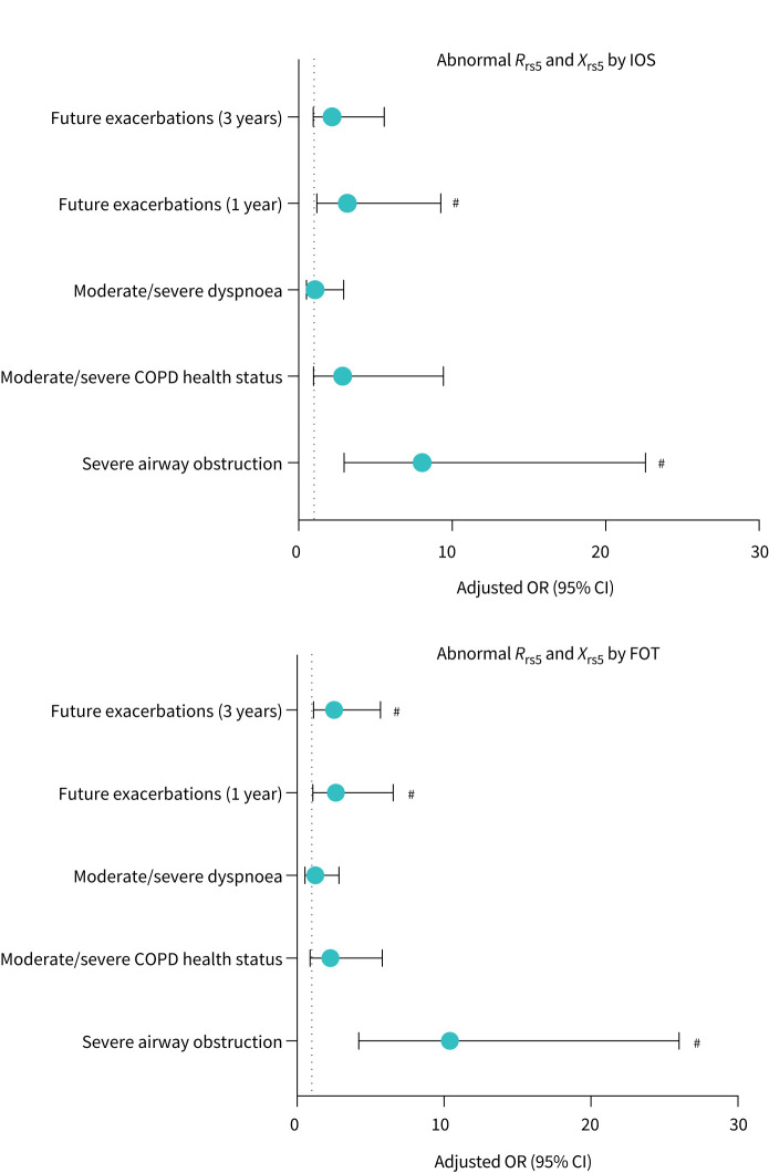 Peripheral airway function and disease burden in COPD.