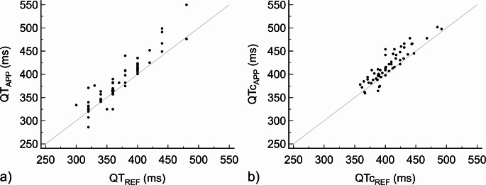 A smartphone application for semi-automated QT interval analysis based on a snapshot of an electrocardiogram trace displayed on a patient monitor.