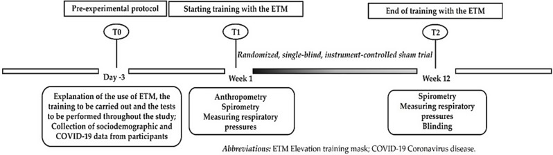 Twelve weeks of respiratory muscle training enhance respiratory function in CrossFit<sup>®</sup> athletes returning to exercise post-SARS-CoV-2 infection: single-blind randomized clinical trial.