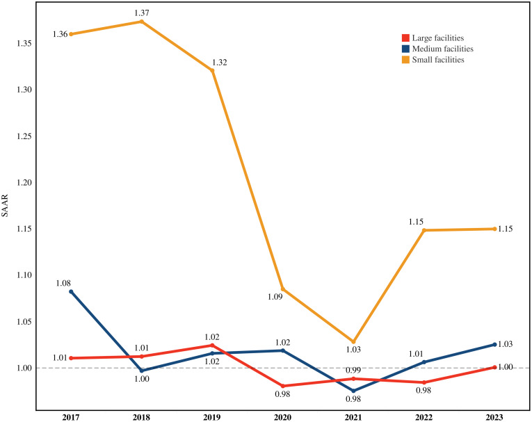 Statewide analysis of NHSN antimicrobial use rate and standardized antimicrobial administration ratio (SAAR) 2017-2023, Tennessee.