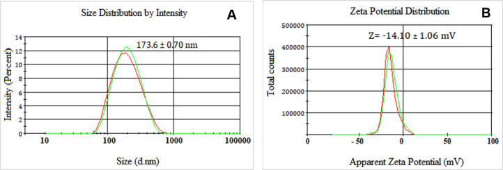<i>Acrocomia aculeata</i> oil-loaded nanoemulsion: development, anti-inflammatory properties, and cytotoxicity evaluation.