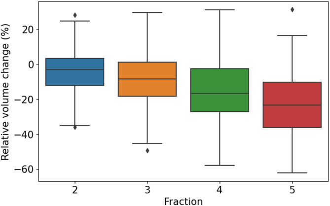 From standardized to individualized margins for online adaptive tumor dose escalation in rectal cancer.