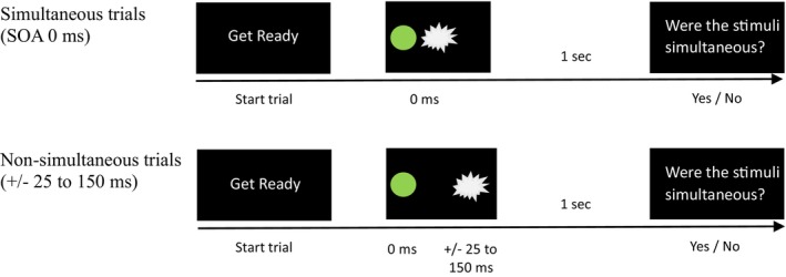 Functional Connectivity Is Stronger Between Unisensory and Multisensory Regions for Nonsimultaneous Judgments of Visual-Tactile Stimuli.