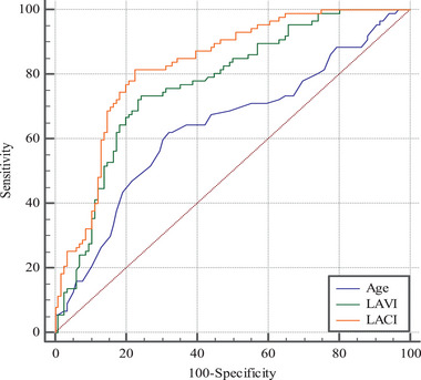 Relationship Between Left Atrial Coupling Index and Atrial High-Rate Episodes.