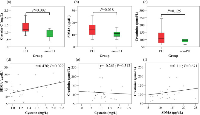 A pilot study investigating renal biomarkers in dogs with pulmonary hypertension: a comparison between cystatin-C, symmetric dimethylarginine, and creatinine.