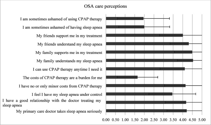 Determinants of patient satisfaction in continuous positive airway pressure therapy for obstructive sleep apnea: A multivariate analysis of knowledge, technical, and psychosocial factors.