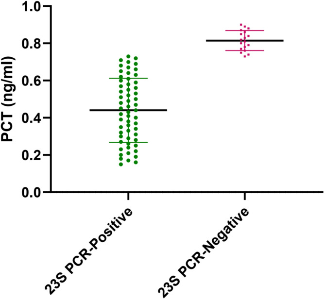 Diagnostic efficacy of Mycoplasma pneumoniae antibody and procalcitonin in children with Mycoplasma pneumonia.