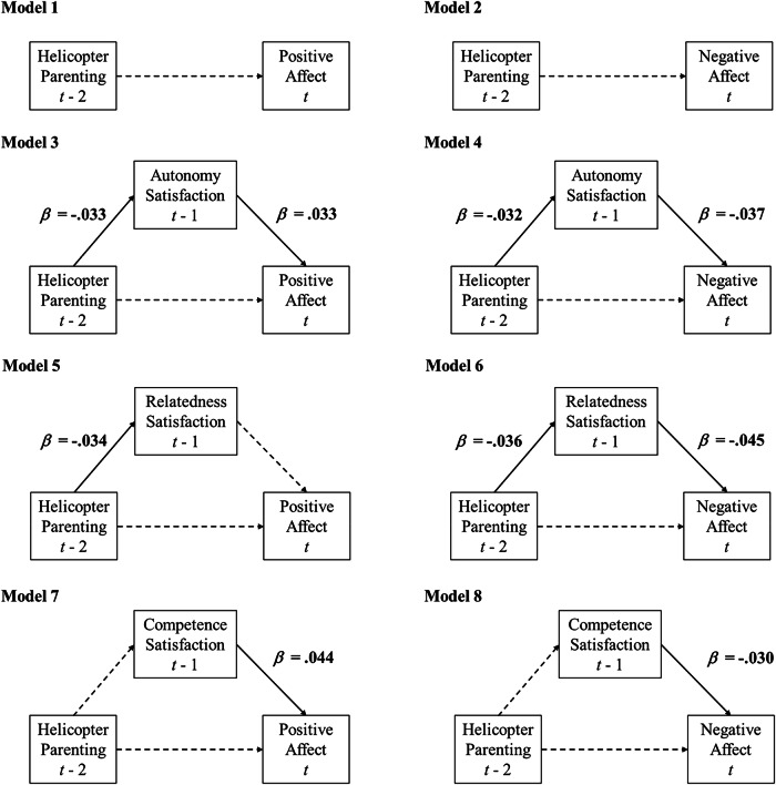 Helicopter Parenting and Youth Affective Well-Being: Need Satisfaction as a Within-Family Mediator.