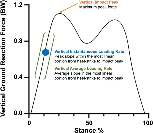 Gait Retraining to Reduce Tibial Acceleration Versus a Standard Walking Program for Reducing Knee Pain and Loading in Adults With Knee Osteoarthritis: A Randomized Feasibility Trial.