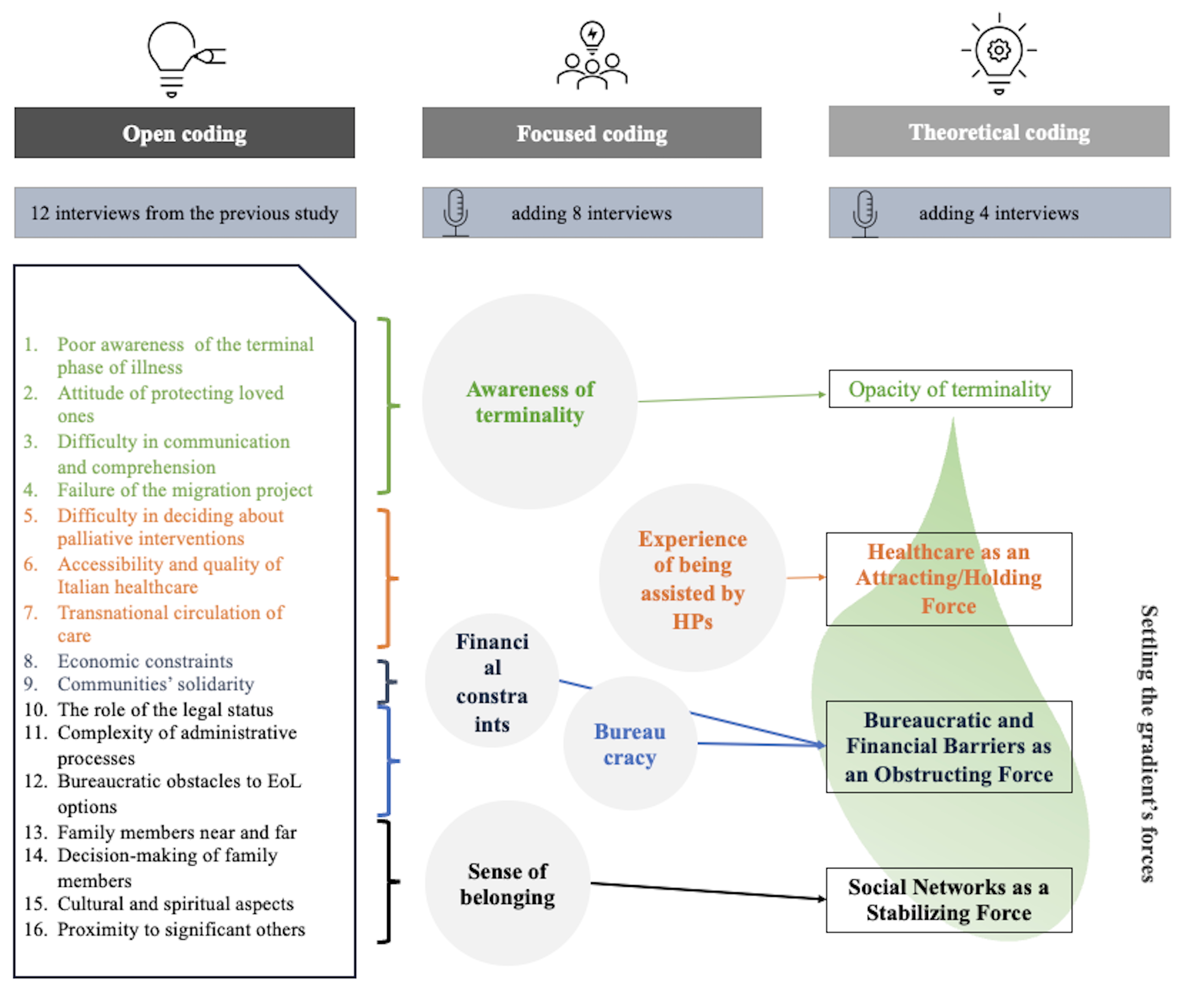 Between host country and homeland: a grounded theory study on place of dying and death in migrant cancer patients.