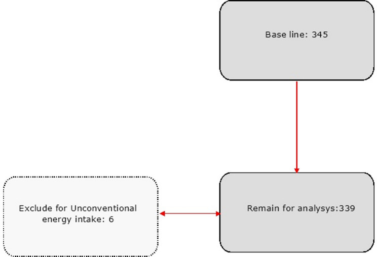 Association between dietary intake, anthropometric indices, and diabetes-related foot ulcers in Type 2 diabetes: a cross-sectional study.