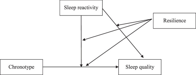 Chronotype and Sleep Quality in College Students Undergoing Clinical Placement: A Moderated Moderation Model of Sleep Reactivity and Resilience.
