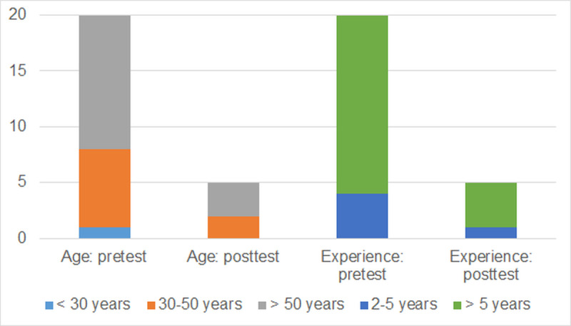 Evaluating Social Assistive Robots in Clinical Nursing Care: Mixed Method Pilot Study on Health Care Workers' Perceptions and Adoption.