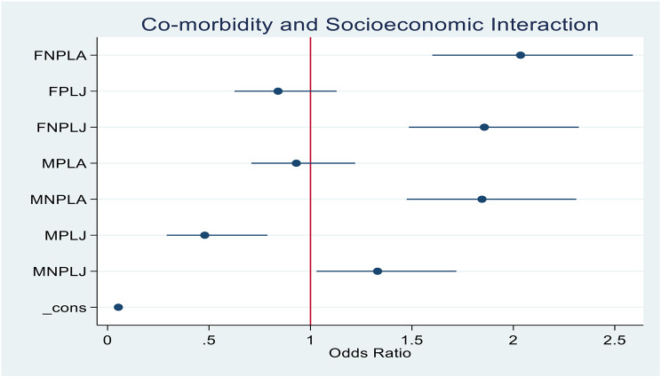 Exploring the intersectional dynamics of co-morbidities and risk factors among the older population in India.