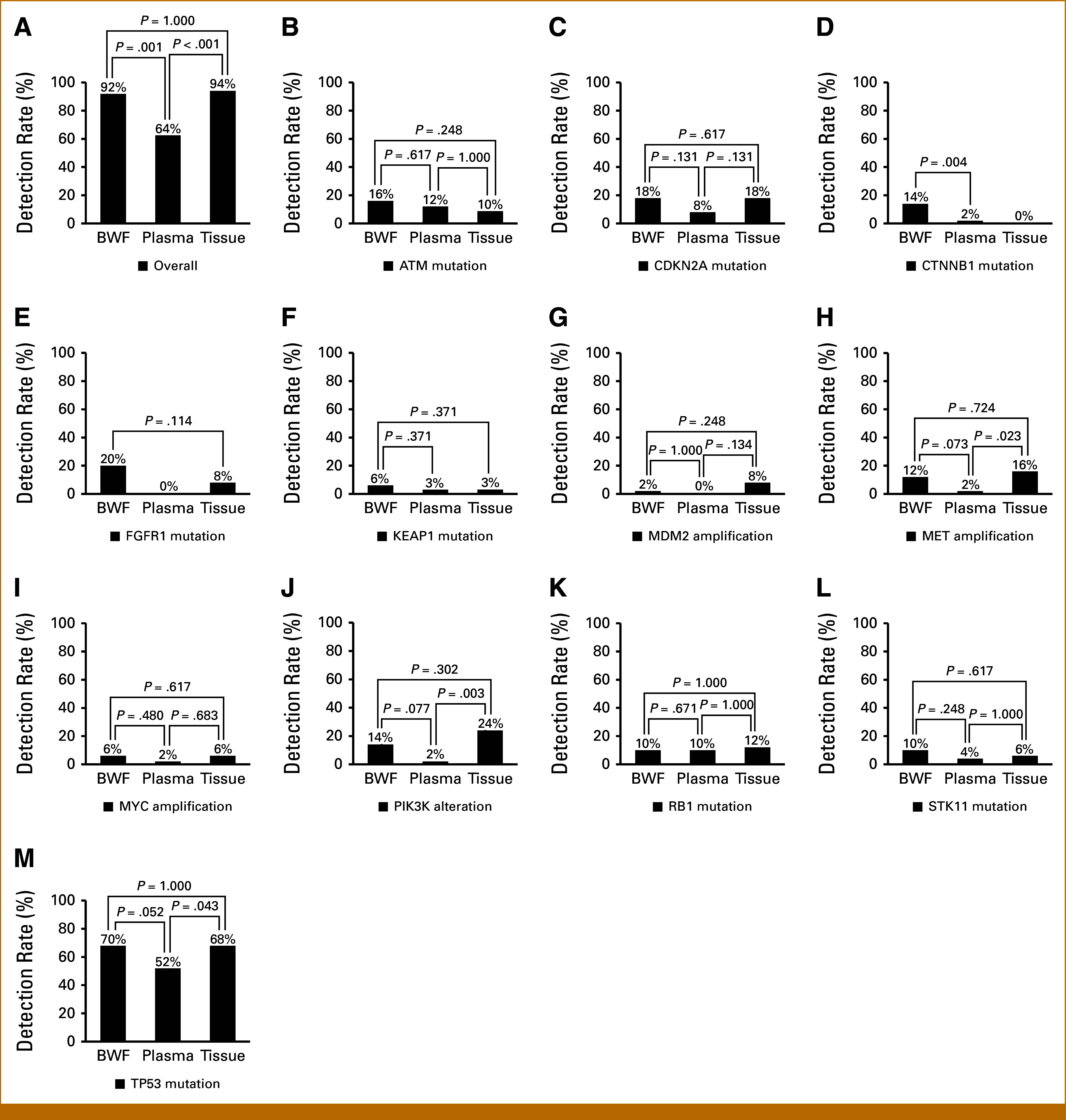 Enhanced Detection of Druggable Mutations in Non-Small Cell Lung Cancer Using Targeted Collection of Bronchial Washing Fluid Compared With Plasma and Tumor Tissue.