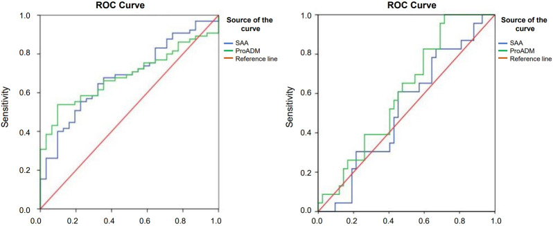 Serum amyloid A and proadrenomedullin as early markers in critically ill children with sepsis.