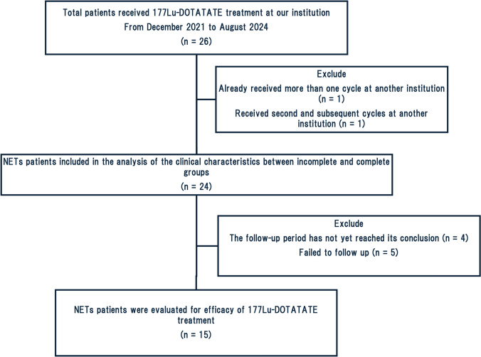 Analysis of clinical factors associated with incomplete standard protocol <sup>177</sup>Lu-DOTATATE treatment in neuroendocrine tumor patients.
