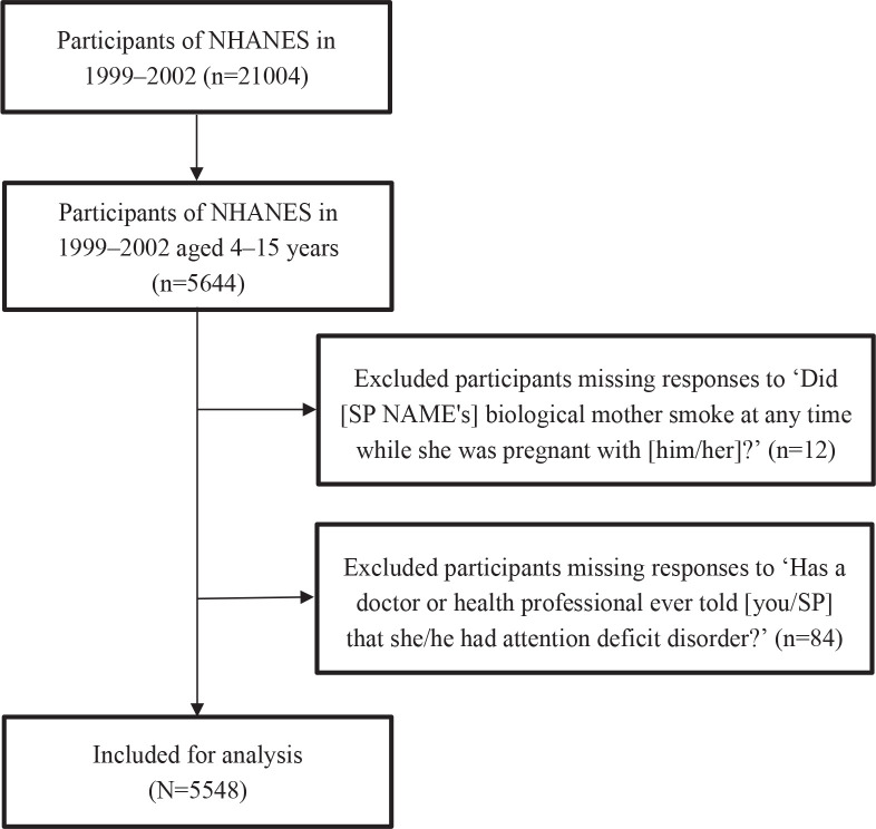 Association between maternal smoking during pregnancy and attention-deficit/hyperactivity disorder (ADHD) in children aged 4-15 years: A secondary data analysis from the NHANES dataset.