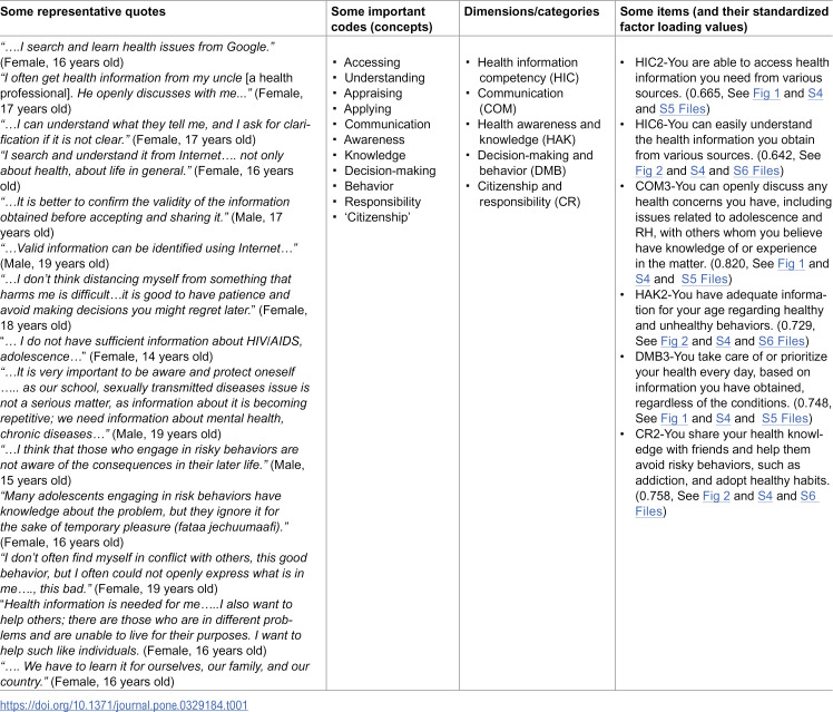 Development and validation of an adolescent health literacy scale in Ethiopia: A mixed methods approach.