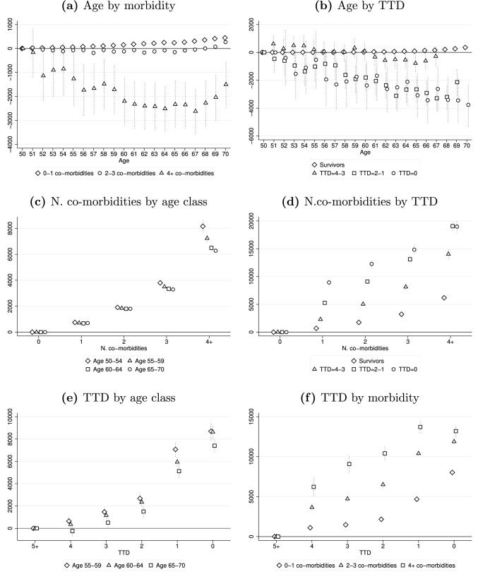 Age, morbidity, and time to death: End-of-life expenditures on health care for the young-old population.