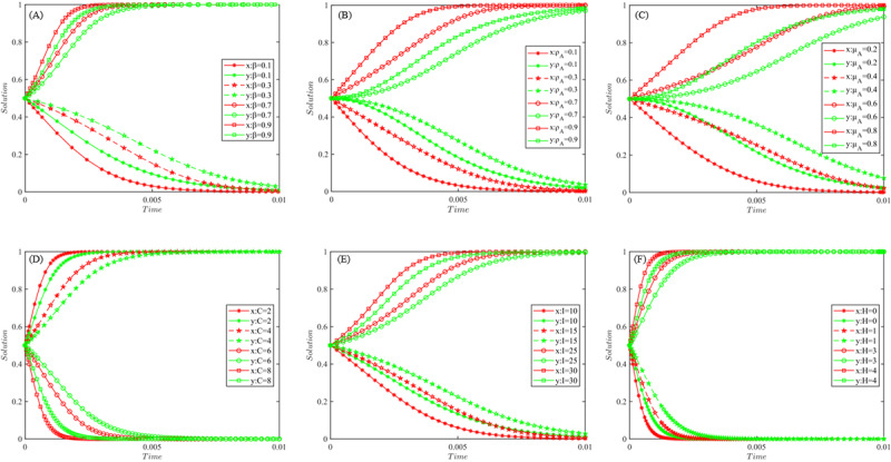 Co-Opetition Strategies of Superior and Subordinate Hospitals for Integration of Electronic Health Records Within the Medical Consortiums in China Based on Two-Party Evolutionary Game Theory: Mixed Methods Study.