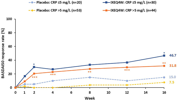 Efficacy of Ixekizumab in Chinese Patients with Radiographic Axial Spondyloarthritis by Baseline C-Reactive Protein Level.