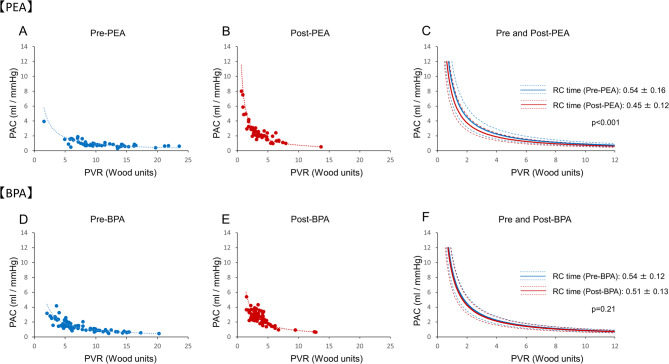 Difference in efficacy between pulmonary endarterectomy and balloon pulmonary angioplasty in chronic thromboembolic pulmonary hypertension.