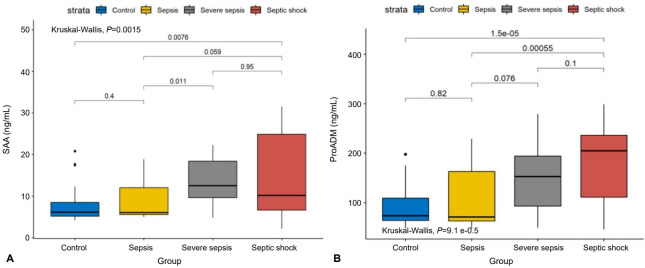 Serum amyloid A and proadrenomedullin as early markers in critically ill children with sepsis.