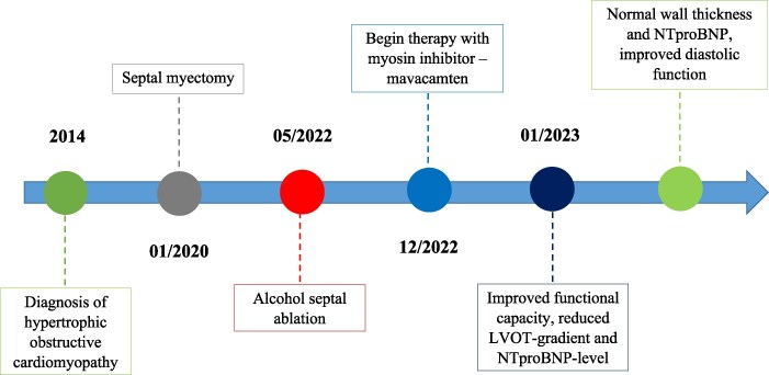 Comprehensive improvement in cardiac function following myosin inhibition after the ineffectiveness of myectomy and alcohol septal ablation: a case report.