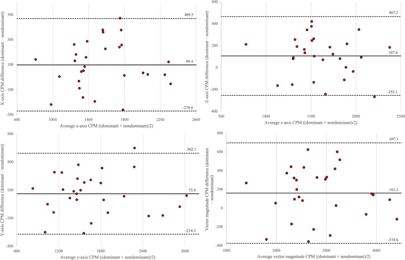 Comparison of ActiGraph CentrePoint Insight Watch Placement on Dominant and Nondominant Wrists in Young Adults in Free-Living Conditions: Observational Validation Study.