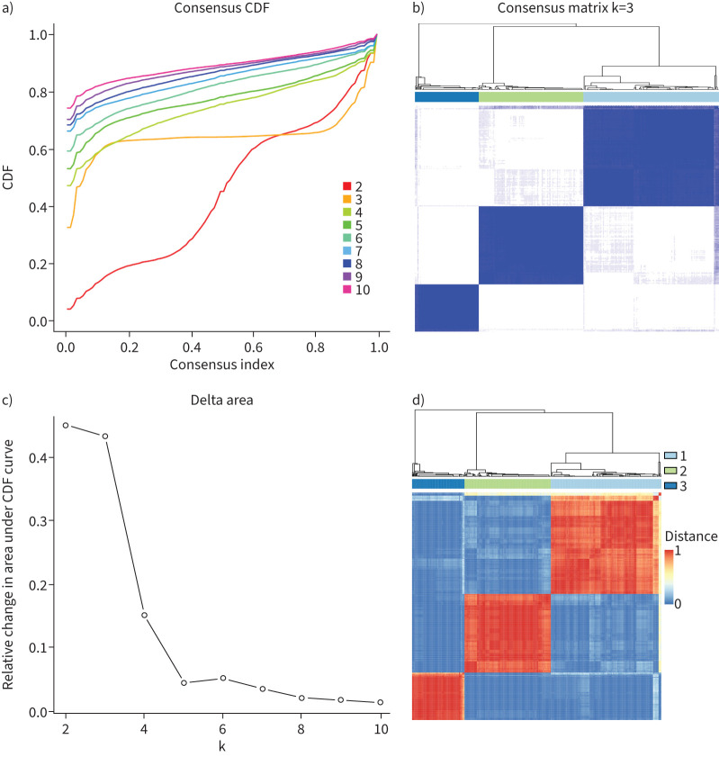 C-BIOPRED severe asthma clinical phenotypes: link to complement and coagulation pathways and galectin 10.