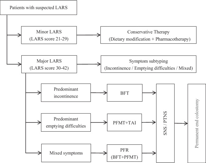 Therapeutic strategies for low anterior resection syndrome: an umbrella review of systematic reviews.