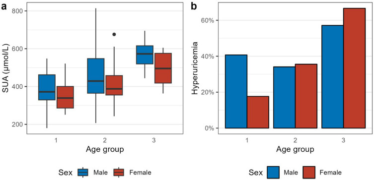 Uric Acid Metabolism and Its Relationship with Glucose and Lipid Metabolism in Overweight and Obese Children and Adolescents: A Cross-Sectional Study in South China.