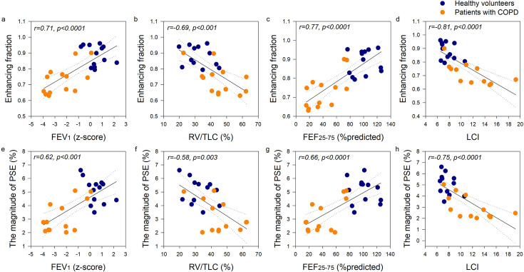 T<sub>2</sub>*-weighted oxygen-enhanced pulmonary MRI in COPD is linked to resting and exertional functional measurements.