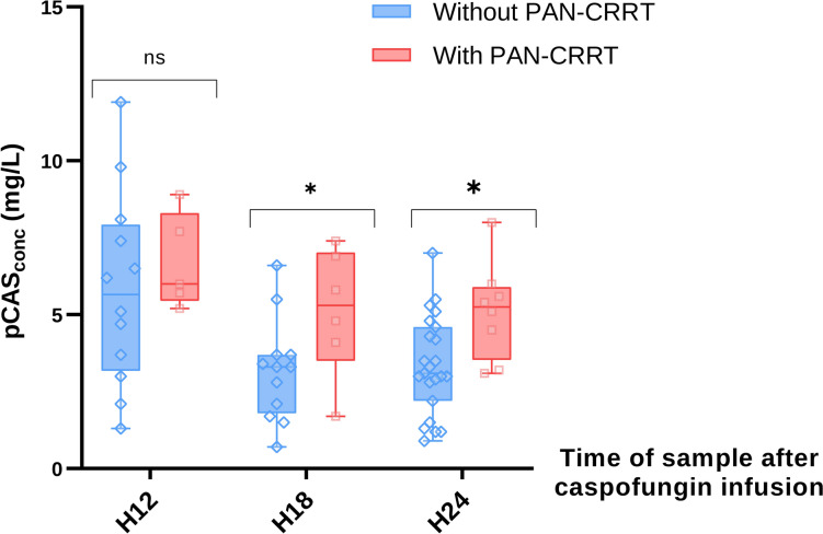 Impact of Continuous Renal Replacement Therapy with Polyacrylonitrile-Derived Filter on Caspofungin Concentration: A Retrospective Study.