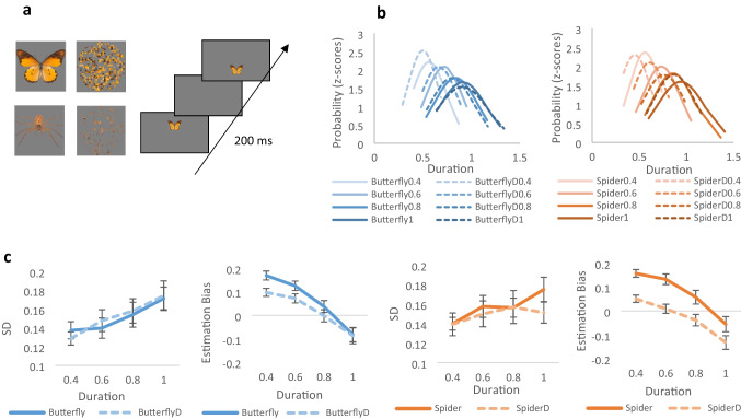 Modulation of perception by emotion: Altered sensitivity and perceived magnitude of negatively valenced stimuli