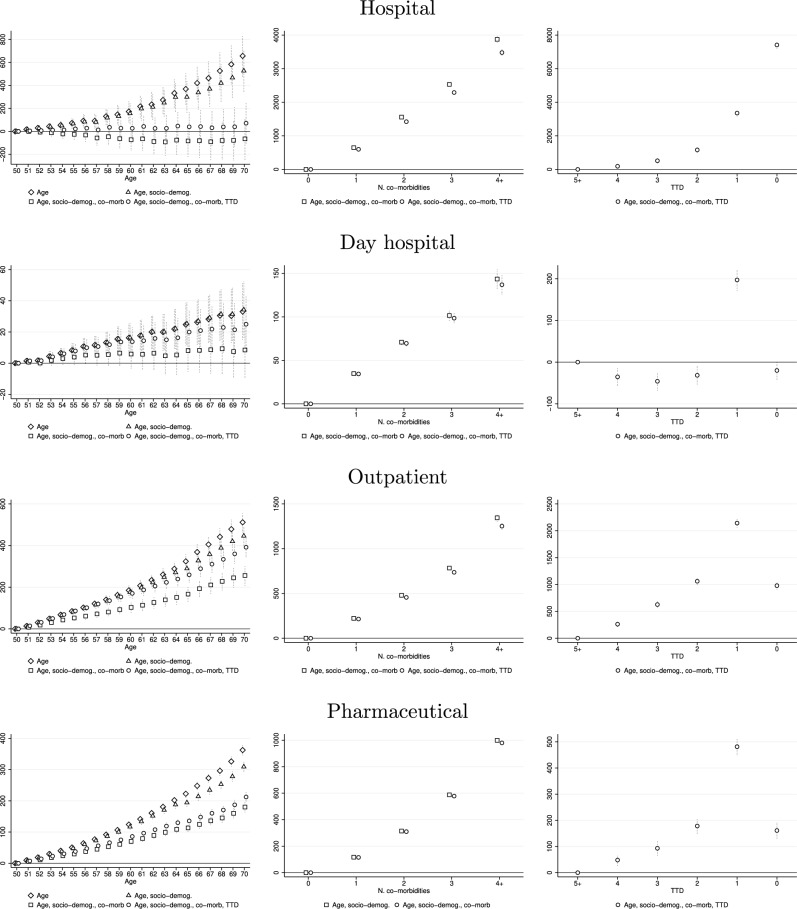 Age, morbidity, and time to death: End-of-life expenditures on health care for the young-old population.