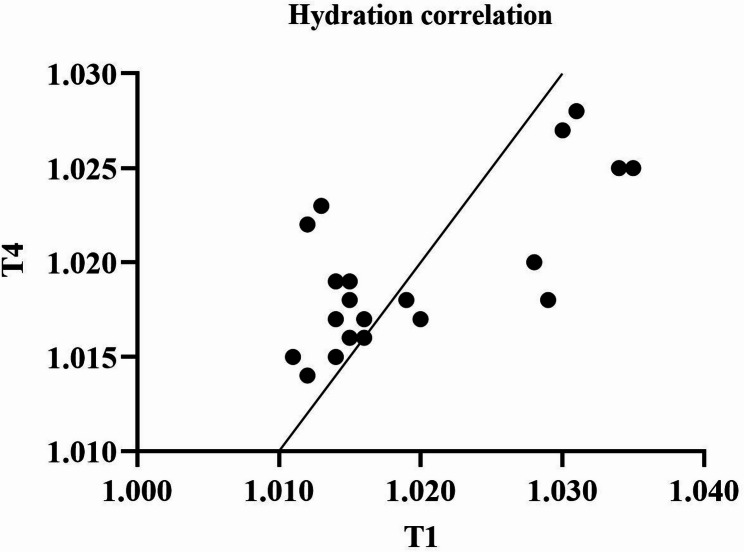 Hypohydration is evident in elite orienteering athletes during a two-day race: a descriptive study.