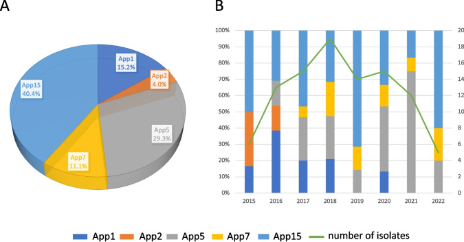Serovars and antimicrobial resistance profiles of Actinobacillus pleuropneumoniae isolates from clinical-case pigs in Taiwan.
