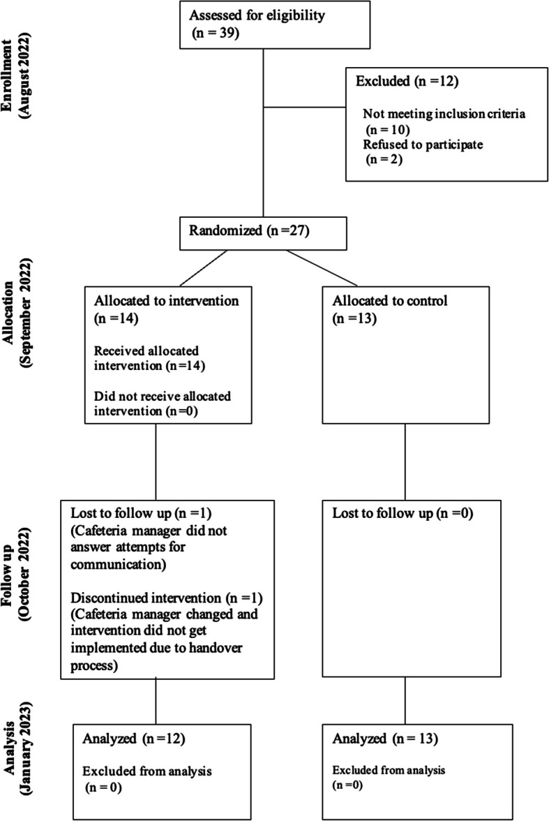 Testing the effect of a dynamic descriptive social norm message on meat-free food selection in worksite cafeterias: a randomized controlled trial.