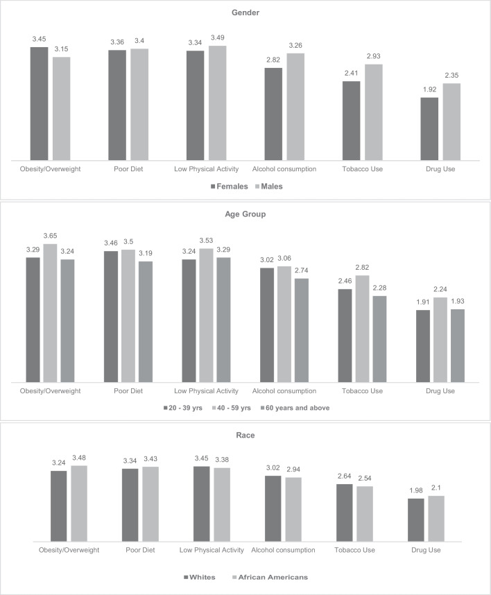 Ranking of Health Problems and Prioritization of Cancer Education Topics by African American Communities in South Carolina.