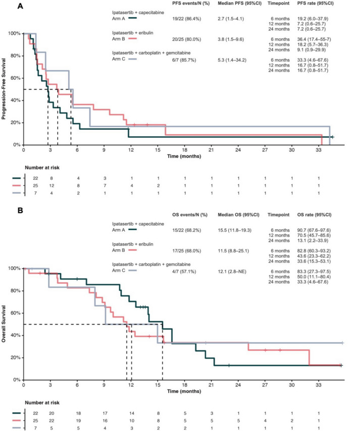 Ipatasertib combined with non-taxane chemotherapy for patients with previously treated advanced triple-negative breast cancer: the PATHFINDER phase IIa trial.