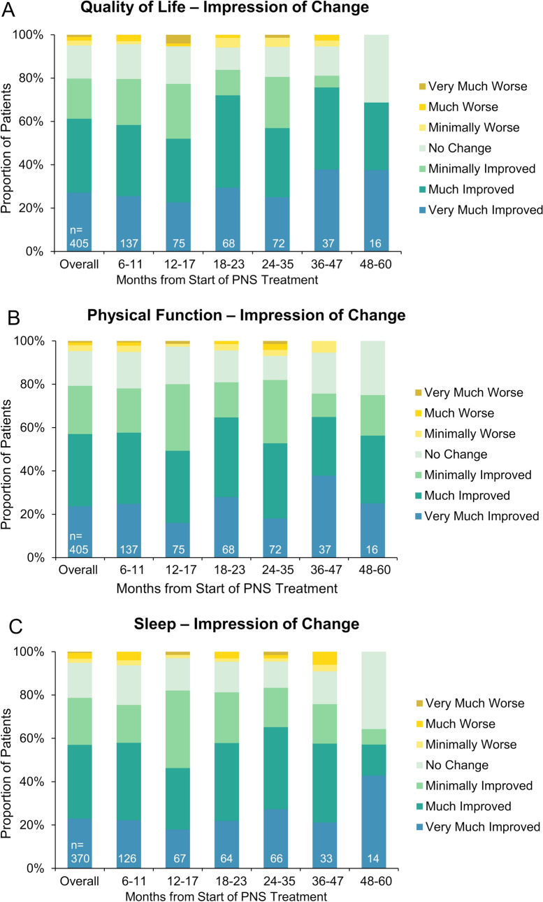 Durable Shoulder Pain Relief and Avoidance of Surgery Up To 5 Years Following 60-Day PNS Treatment.