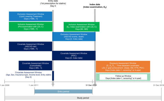 Assessing the impact of aggressive versus intermediate LDL-C goal achievement in Asian adults: a retrospective cohort study using national health insurance service-senior cohort.