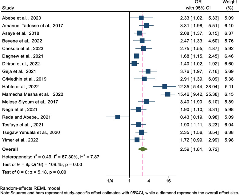 Quality matters: the role of service quality in discontinuation of long-acting reversible contraceptives in Sub-Saharan Africa; systematic review and meta-analysis.