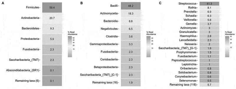 Longitudinal impact of oral bacteria and endotoxin on lung function.