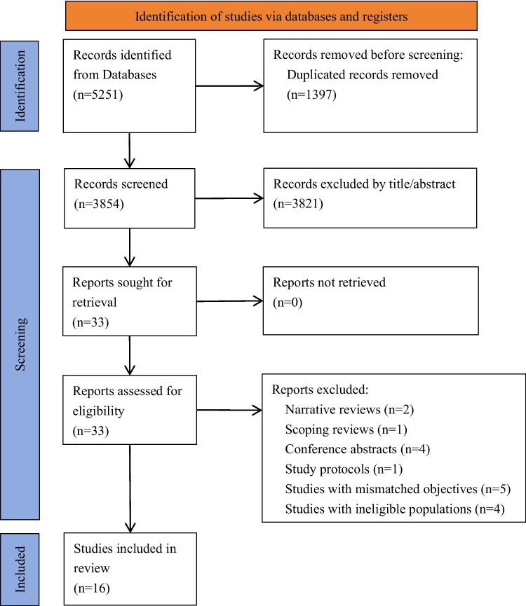 Therapeutic strategies for low anterior resection syndrome: an umbrella review of systematic reviews.
